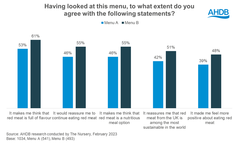 Chart showing menu influence on long term perceptions of red meat